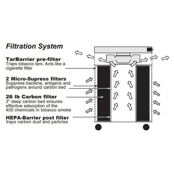 Airpura F400 / F414 Air Purifier | Chemical, Formaldehyde, VOCs & Particle Removal / Up to 395 CFM Airpura