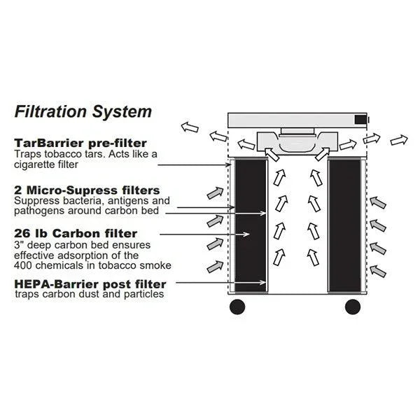 Airpura F400 / F414 Air Purifier | Chemical, Formaldehyde, VOCs & Particle Removal / Up to 395 CFM Airpura