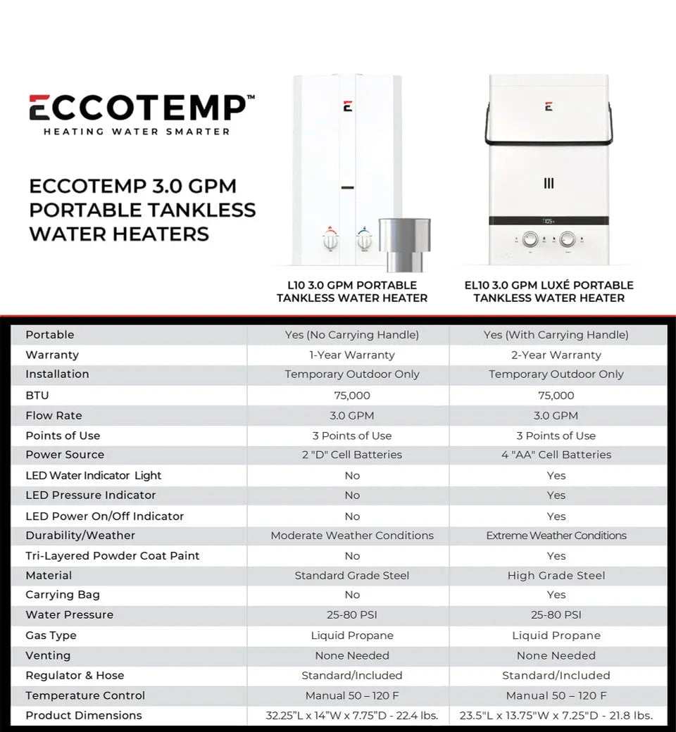 Eccotemp L10 3.0 GPM Portable Outdoor Tankless Water Heater - Green Vista Living
