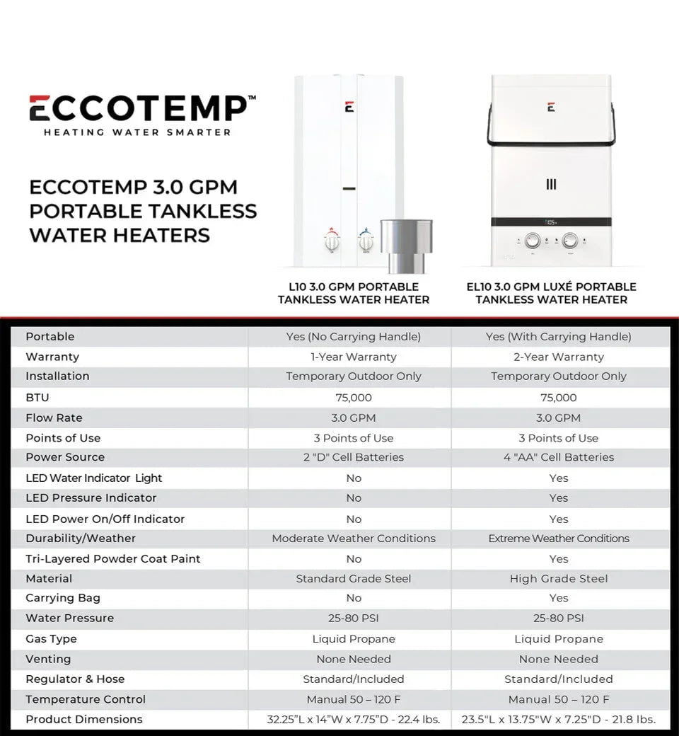 Eccotemp L10 3.0 GPM Portable Outdoor Tankless Water Heater - Green Vista Living