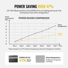 CRPRO30 VIP Upgraded 30 Quart 12V Car Fridge Kit