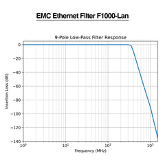 Faraday Defense EMC Ethernet Filter F1000-LAN