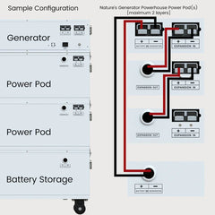 Nature's Generator Powerhouse Power Addition - Green Vista Living