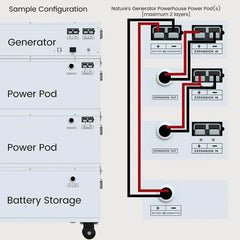 Nature’s Generator Powerhouse Power Addition Plus - Green Vista Living