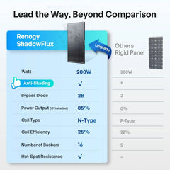 ShadowFlux™ N-Type Anti-Shading 200W 120W Solar Panel