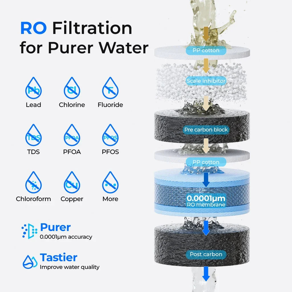 RO water filter diagram showing multi-stage filtration, contaminants removed, pure water output