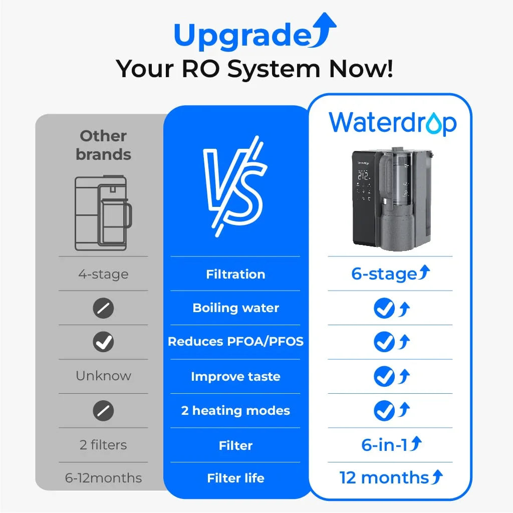 Waterdrop reverse osmosis system comparison chart vs other brands, highlighting 6-stage filtration, advanced features, and 12-month filter life.