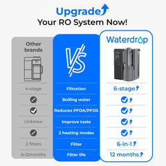 Waterdrop reverse osmosis system comparison chart vs other brands, highlighting 6-stage filtration, advanced features, and 12-month filter life.