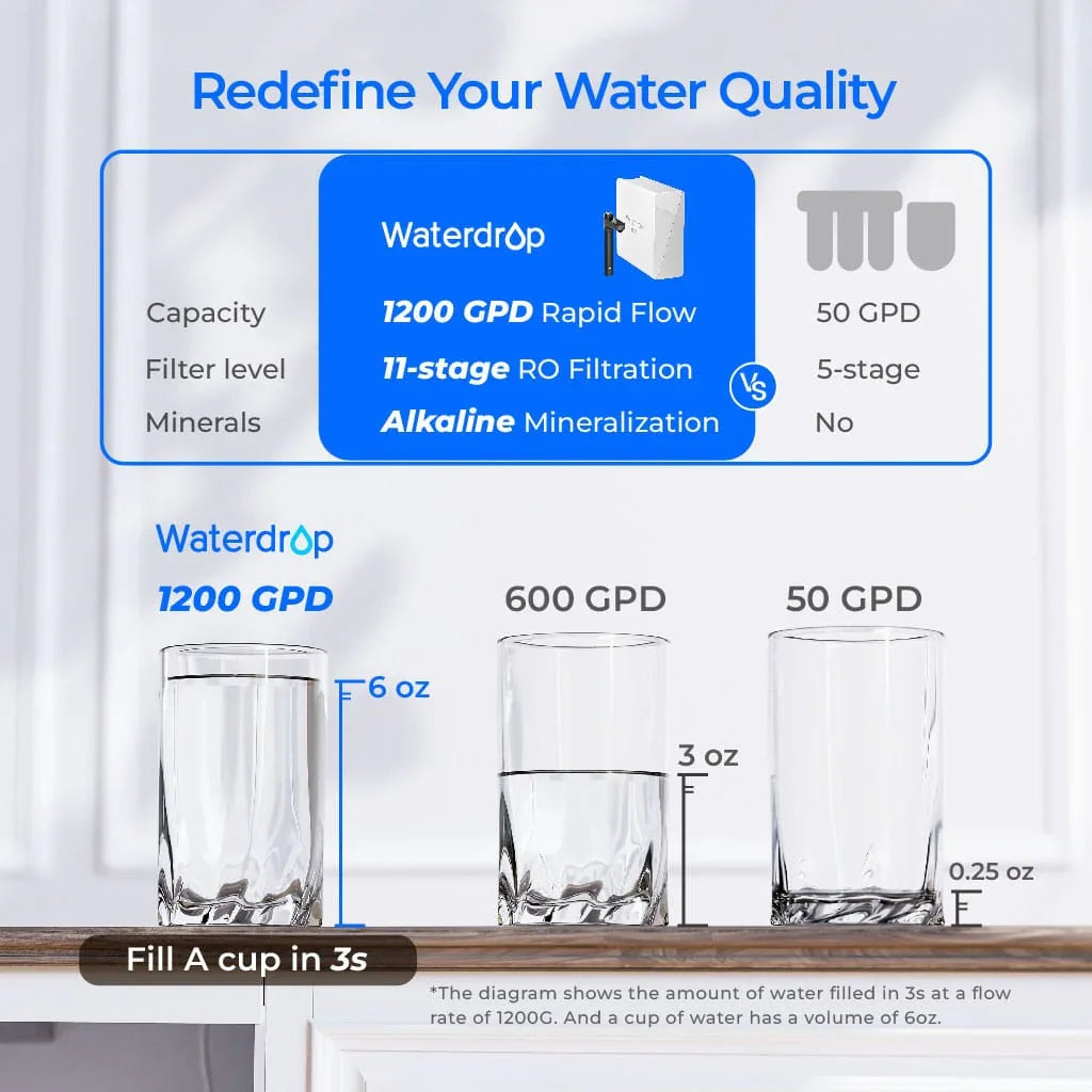 Waterdrop 1200 GPD alkaline RO water filter comparison with other flow rates, showing fast cup fill.