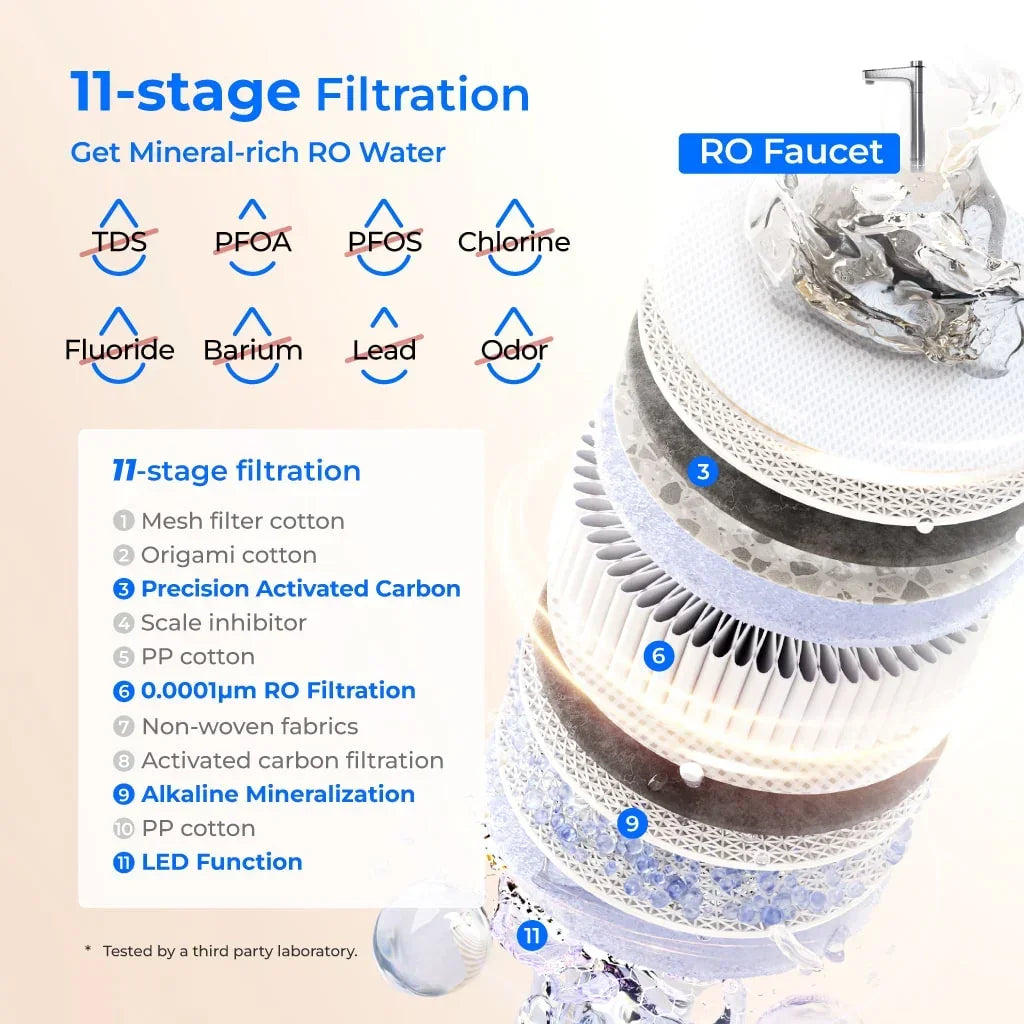 WD-X12 Pro 11-stage RO filtration system with labeled filter layers and benefits