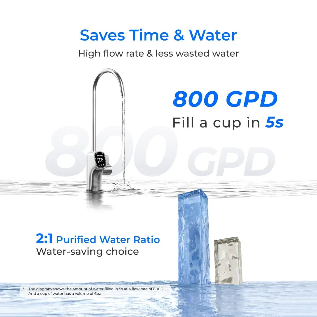 WD-X8 Pro water purifier faucet with digital display, 800 GPD high flow rate, saves water