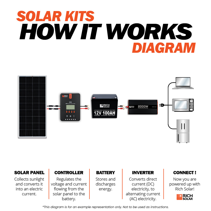 1200 Watt 24V Complete Solar Kit - Green Vista Living