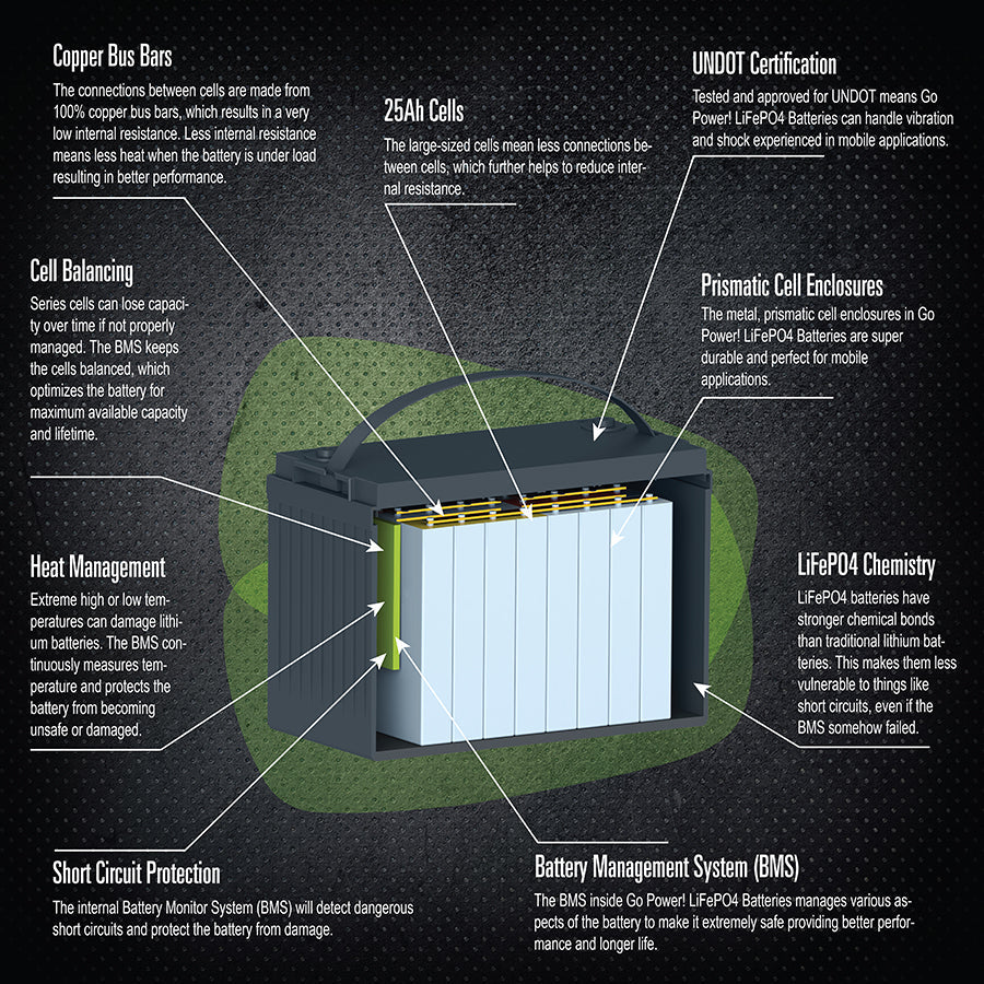 Go Power! 250Ah Lithium Iron Phosphate Solar Battery