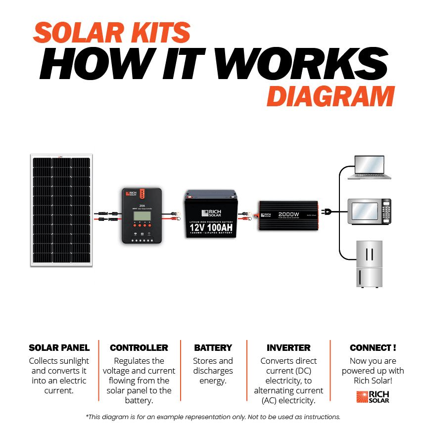 Rich Solar - 300 Watt Solar Kit - Green Vista Living