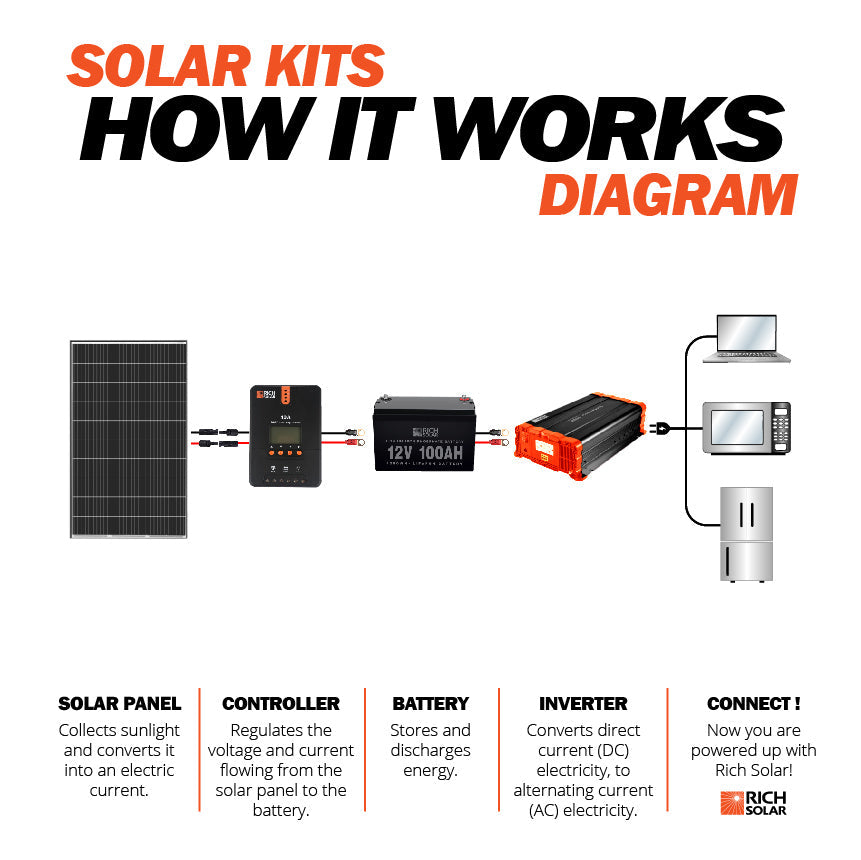 Rich Solar MEGA 335 Watt Monocrystalline Solar Panel | High Efficiency | Best Panel for On-Grid and Off-Grid | 25-Year Power Warranty | UL - Green Vista Living