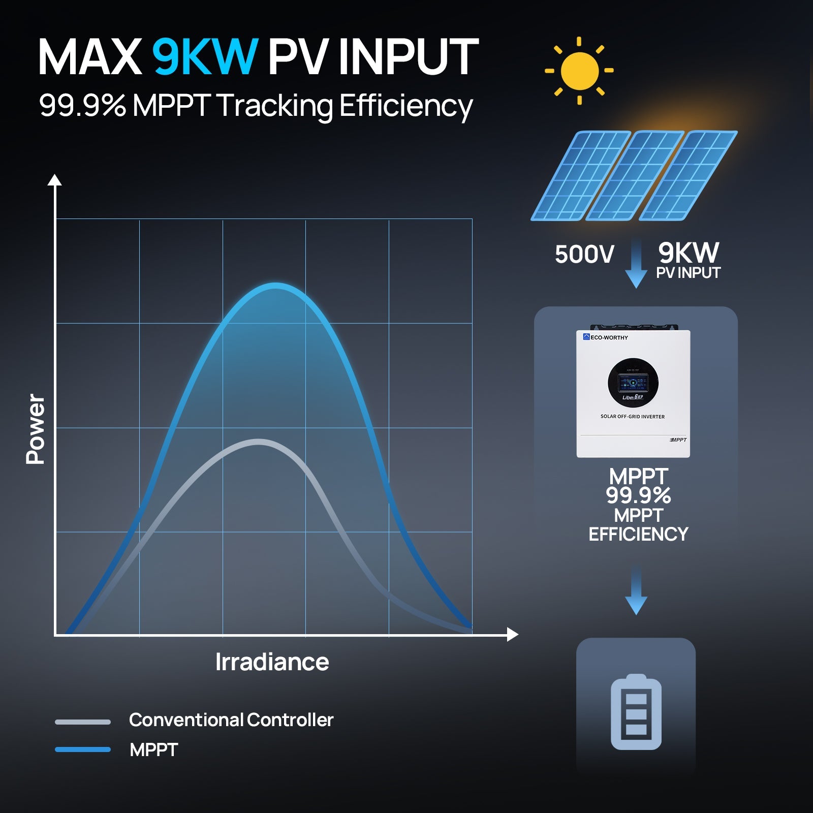 6KW Solar Off-grid Split-phase AIO Inverter, 48Vdc to 120Vac/240Vac, 9kW@500V PV Input Eco-Worthy