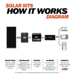 Rich Solar 4 Panel Solar Kit | 800 Watt | Complete Off-Grid Solar System for RVs, Boats, Tiny Homes | 60A MPPT Charge Controller, 2000W Inverter - Green Vista Living