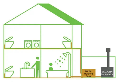 SepticJohn - Septic Alternative Wastewater Incinerator - Green Vista Living