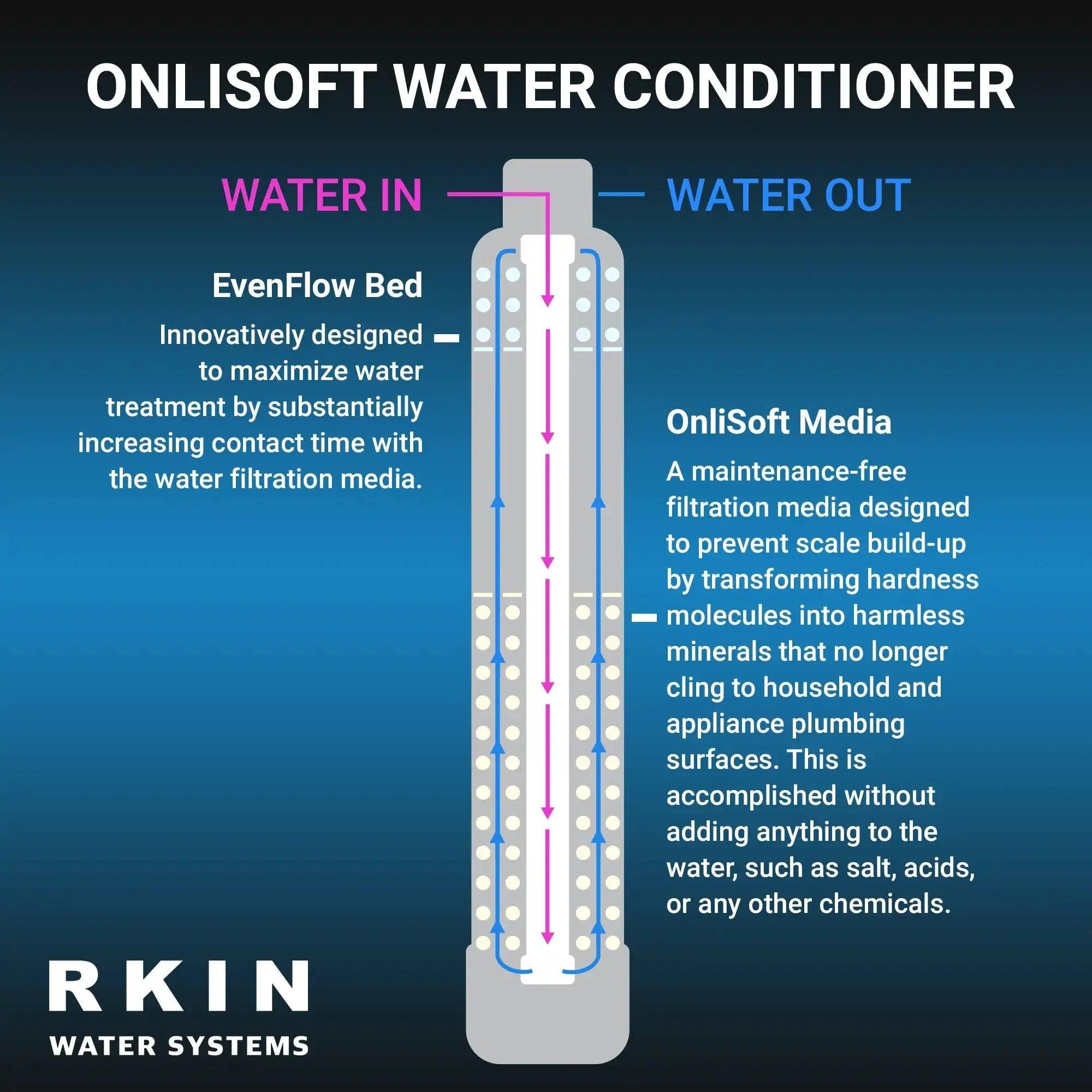 RKIN - OnliSoft Pro Salt-Free Water Softener and Whole House Carbon Filter System - Green Vista Living