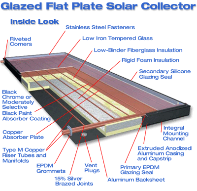 Glazed flat plate solar collector diagram showing labeled components and internal structure.