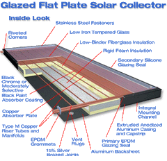 Glazed flat plate solar collector diagram showing labeled components and internal structure.