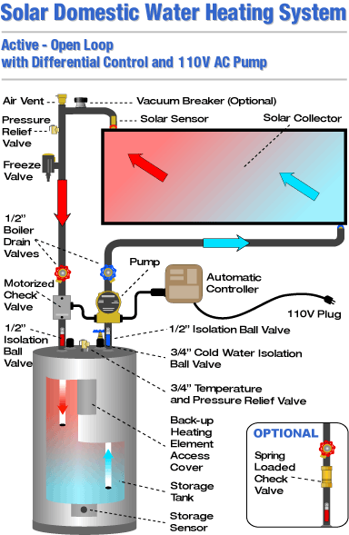 Solar domestic water heating system diagram with solar collector, pump, storage tank, and valves.